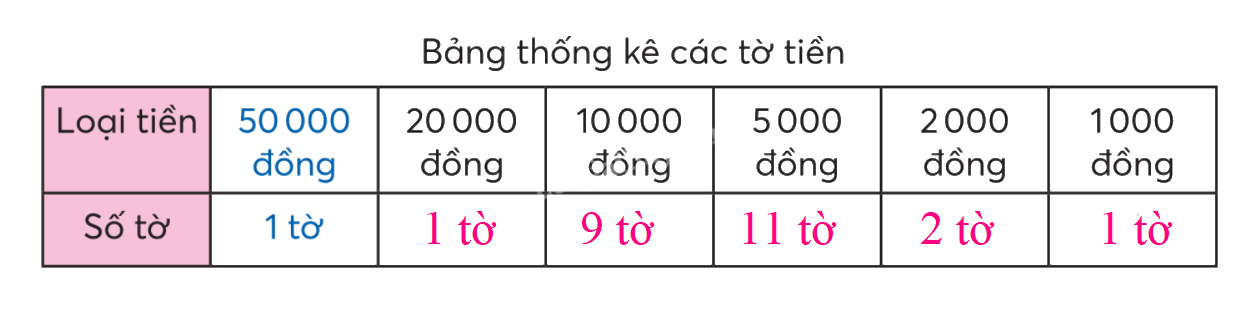 Toán lớp 3 trang 75 - Tiền Việt Nam - SGK Chân trời sáng tạo 5