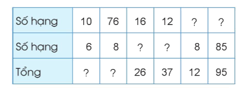 Toán lớp 3 trang 76 - Tìm thành phần chưa biết của phép tính - SGK Cánh diều 1 1