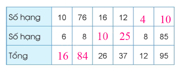 Toán lớp 3 trang 76 - Tìm thành phần chưa biết của phép tính - SGK Cánh diều 1 2