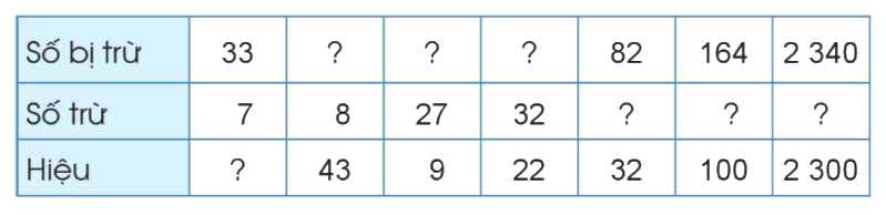Toán lớp 3 trang 76 - Tìm thành phần chưa biết của phép tính - SGK Cánh diều 3 1