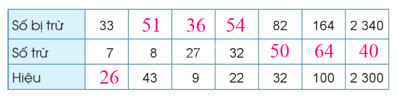 Toán lớp 3 trang 76 - Tìm thành phần chưa biết của phép tính - SGK Cánh diều 3 2