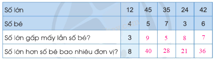 Toán lớp 3 trang 82, 83 - So sánh số lớn gấp mấy lần số bé - SGK Cánh diều 5