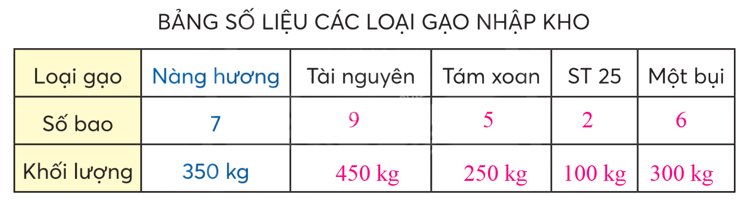 Toán lớp 3 trang 85 - Ôn tập về một số yếu tố thống kê và xác suất - SGK Chân trời sáng tạo 0 3