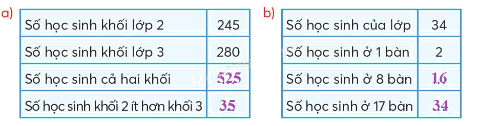Toán lớp 3 trang 89 - Ôn tập các phép tính - SGK Chân trời sáng tạo 4