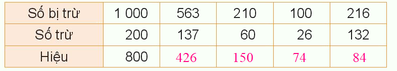 Toán lớp 3 trang 9 - Ôn tập phép cộng, phép trừ trong phạm vi 1 000 - SGK Kết nối tri thức 8