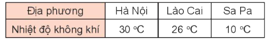 Toán lớp 3 trang 91 - Nhiệt độ. Đơn vị đo nhiệt độ - SGK Kết nối tri thức 2