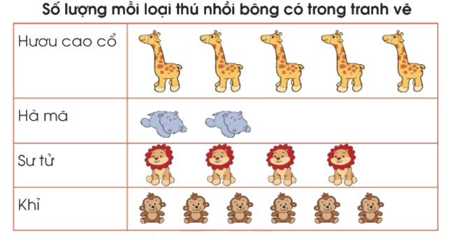 Toán lớp 3 trang 92 - Thu thập, phân loại, ghi chép số liệu thống kê - SGK Cánh diều 2 2