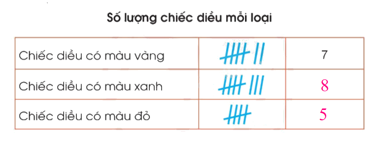 Toán lớp 3 trang 92 - Thu thập, phân loại, ghi chép số liệu thống kê - SGK Cánh diều 4