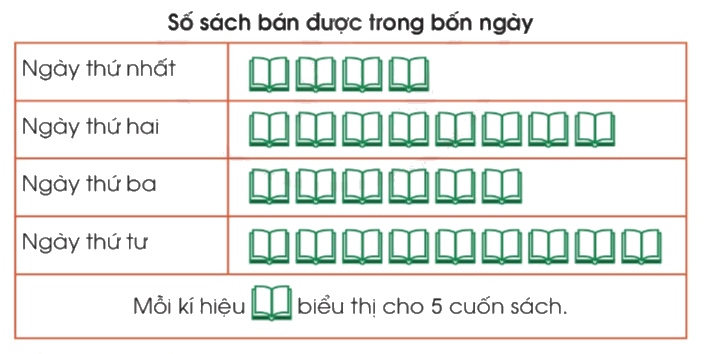 Toán lớp 3 trang 92 - Thu thập, phân loại, ghi chép số liệu thống kê - SGK Cánh diều 7
