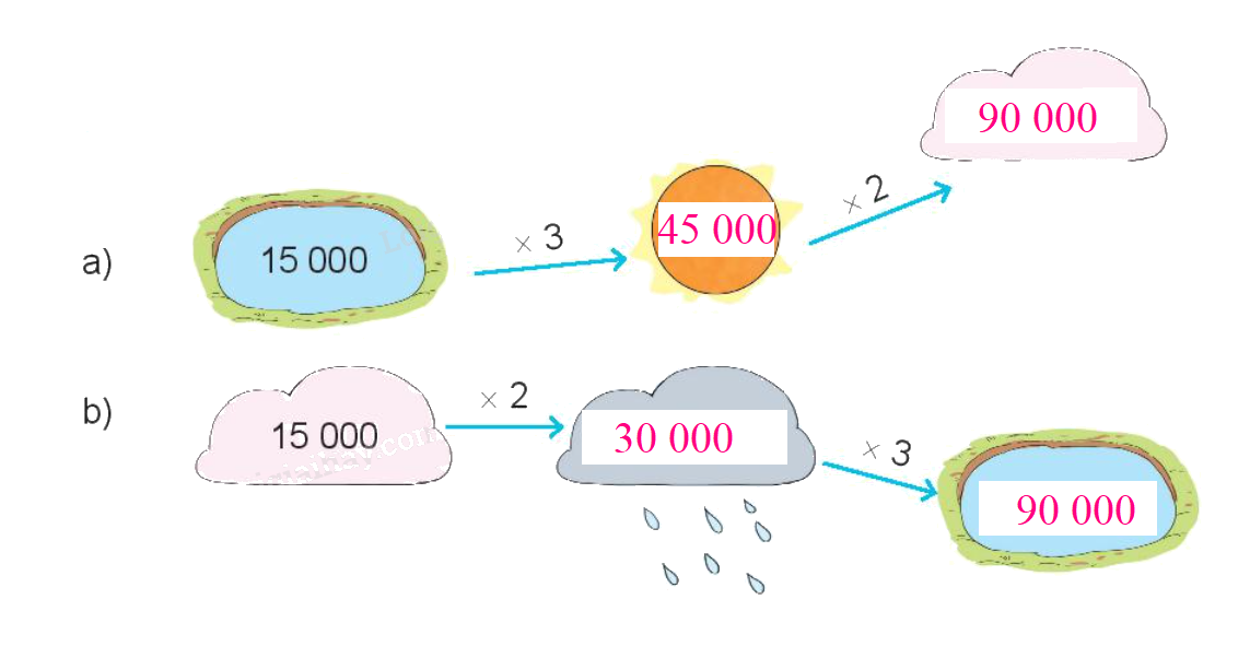 Toán lớp 3 trang 94 - Nhân số có năm chữ số với số có một chữ số - SGK Kết nối tri thức 12