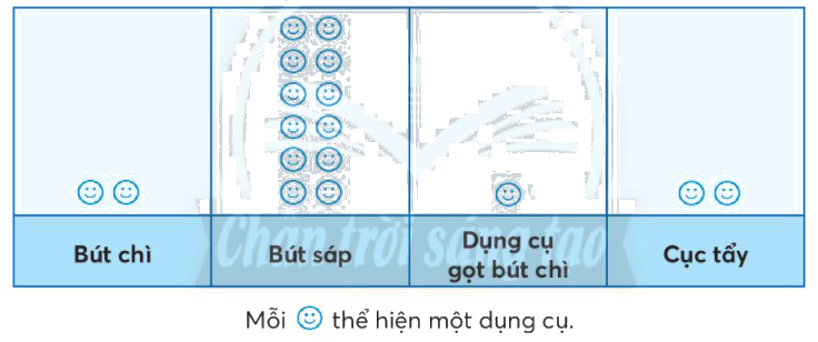 Toán lớp 3 trang 94 - Ôn tập thống kê có thể, chắc chắn, không thể - SGK Chân trời sáng tạo 2