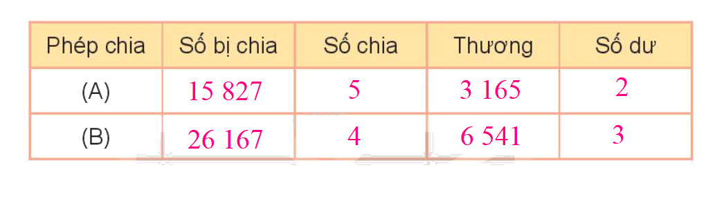 Toán lớp 3 trang 98 - Bài 71: Chia số có năm chữ số cho số có một chữ số - SGK Kết nối tri thức 3 4