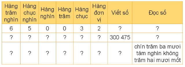 Toán lớp 4 - Bài 10: Số có sáu chữ số. Số 1 000 000 - SGK Kết nối tri thức 0 1