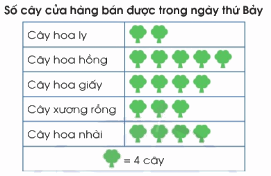 Toán lớp 4 trang 10 - Bài 3: Ôn tập về một số yếu tố thống kê và xác suất - SGK Cánh diều 1