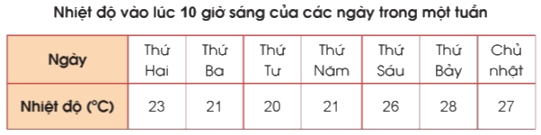 Toán lớp 4 trang 10 - Bài 3: Ôn tập về một số yếu tố thống kê và xác suất - SGK Cánh diều 3
