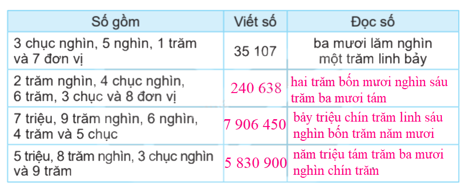Toán lớp 4 trang 102 - Bài 67: Ôn tập số tự nhiên - SGK Kết nối tri thức 2