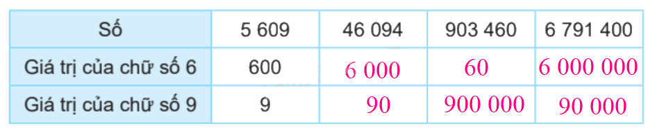Toán lớp 4 trang 102 - Bài 67: Ôn tập số tự nhiên - SGK Kết nối tri thức 6