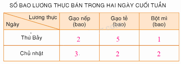 Toán lớp 4 trang 11 - Bài 6: Ôn tập về yếu tố thống kê và xác suất - SGK Bình Minh 0 3