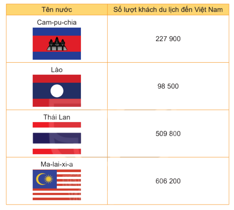 Toán lớp 4 trang 114 - Bài 33: Ôn tập các số đến lớp triệu - SGK Kết nối tri thức 7