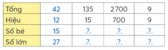 Toán lớp 4 trang 12 - Bài 42: Tìm hai số khi biết tổng và hiệu của hai số đó - SGK Chân trời sáng tạo 0 1