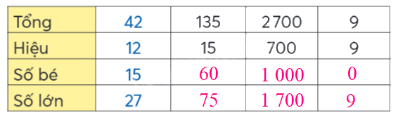 Toán lớp 4 trang 12 - Bài 42: Tìm hai số khi biết tổng và hiệu của hai số đó - SGK Chân trời sáng tạo 2