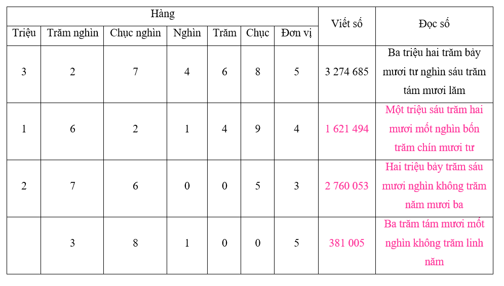 Toán lớp 4 trang 127 - Bài 37: Ôn tập chung - SGK Kết nối tri thức 0 2