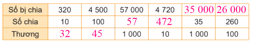 Toán lớp 4 trang 14 - Bài 41: Nhân, chia với 10,100, 1 000, .... - SGK Kết nối tri thức 3 2