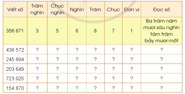 Toán lớp 4 trang 14 - Bài 5: Các số trong phạm vi 1 000 000 (tiếp theo) - SGK Cánh diều 1