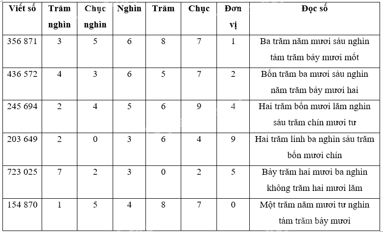 Toán lớp 4 trang 14 - Bài 5: Các số trong phạm vi 1 000 000 (tiếp theo) - SGK Cánh diều 2