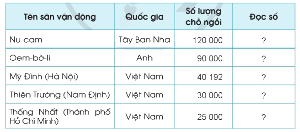 Toán lớp 4 trang 14 - Bài 5: Các số trong phạm vi 1 000 000 (tiếp theo) - SGK Cánh diều 9