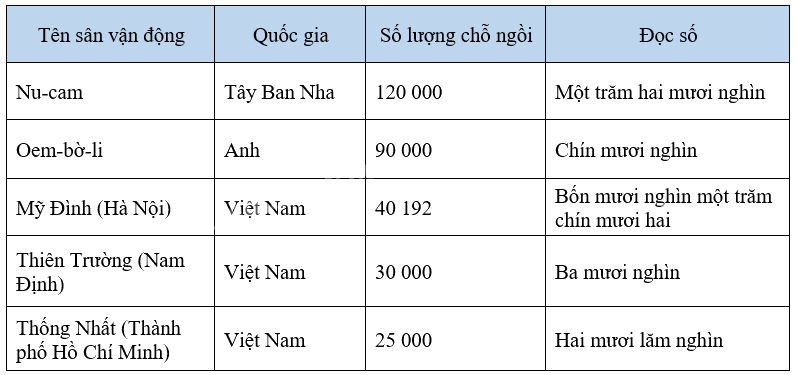 Toán lớp 4 trang 14 - Bài 5: Các số trong phạm vi 1 000 000 (tiếp theo) - SGK Cánh diều 10