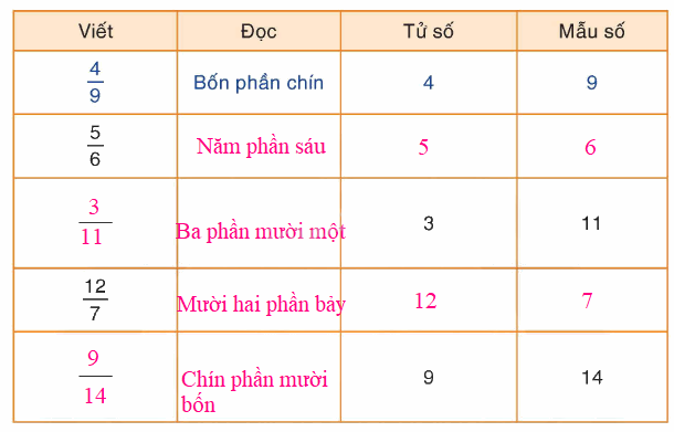 Toán lớp 4 trang 14 - Bài 96: Luyện tập chung - SGK Bình Minh 2