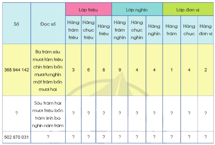 Toán lớp 4 trang 19 - Bài 7: Các số có nhiều chữ số (tiếp theo) - SGK Cánh diều 0 2