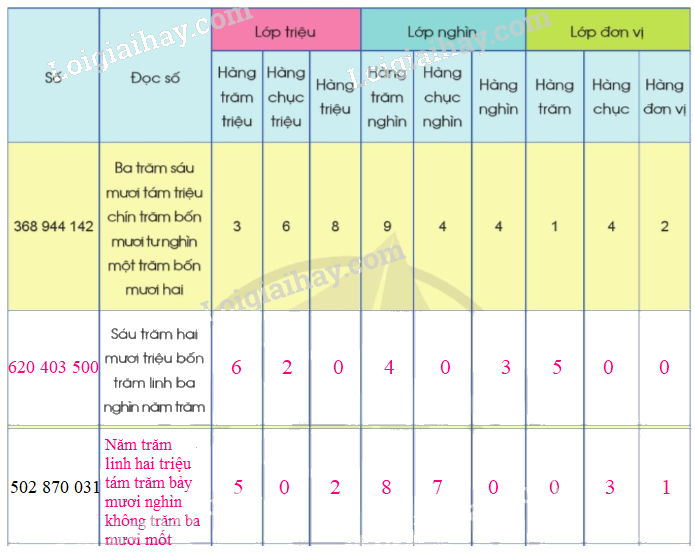 Toán lớp 4 trang 19 - Bài 7: Các số có nhiều chữ số (tiếp theo) - SGK Cánh diều 0 4
