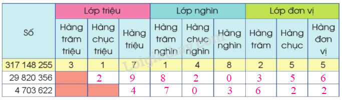 Toán lớp 4 trang 19 - Bài 7: Các số có nhiều chữ số (tiếp theo) - SGK Cánh diều 3