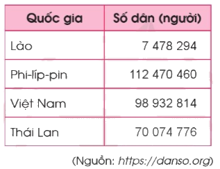 Toán lớp 4 trang 19 - Bài 7: Các số có nhiều chữ số (tiếp theo) - SGK Cánh diều 3 1
