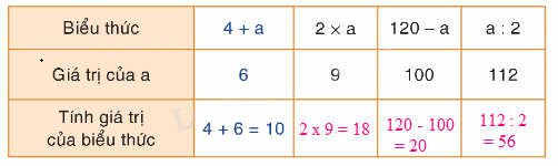 Toán lớp 4 trang 22 - Bài 15: Biểu thức chứa một chữ - SGK Bình Minh 1 2