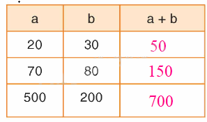 Toán lớp 4 trang 24 - Bài 17: Biểu thức chứa hai chữ - SGK Bình Minh 0 2