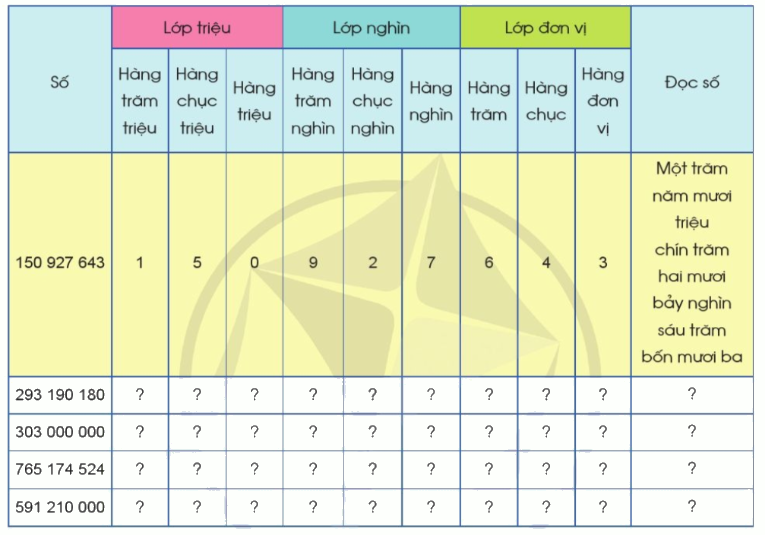 Toán lớp 4 trang 28 - Bài 11: Luyện tập - SGK Cánh diều 0 1