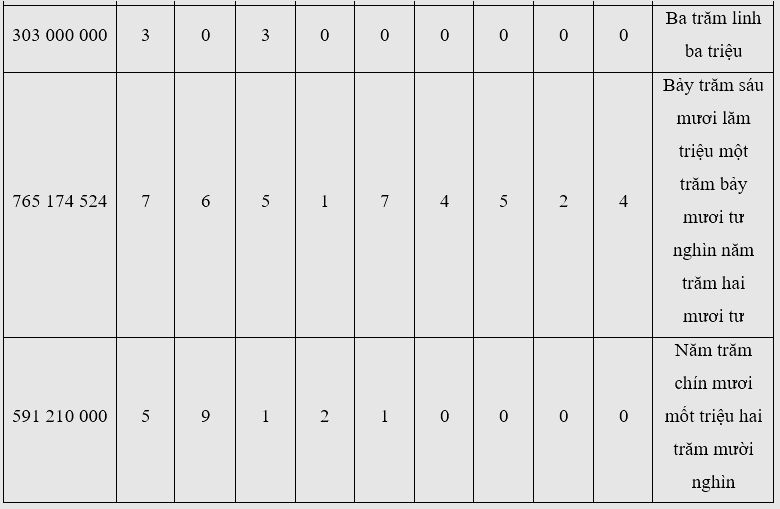 Toán lớp 4 trang 28 - Bài 11: Luyện tập - SGK Cánh diều 0 3