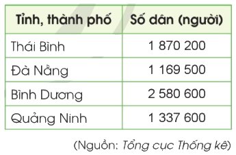 Toán lớp 4 trang 28 - Bài 11: Luyện tập - SGK Cánh diều 6 1