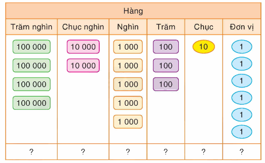 Toán lớp 4 trang 30 - Bài 21: Các số có sáu chữ số - SGK Bình Minh 1