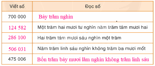 Toán lớp 4 trang 30 - Bài 21: Các số có sáu chữ số - SGK Bình Minh 1 2