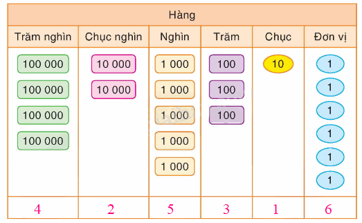 Toán lớp 4 trang 30 - Bài 21: Các số có sáu chữ số - SGK Bình Minh 2