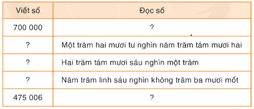 Toán lớp 4 trang 30 - Bài 21: Các số có sáu chữ số - SGK Bình Minh 3