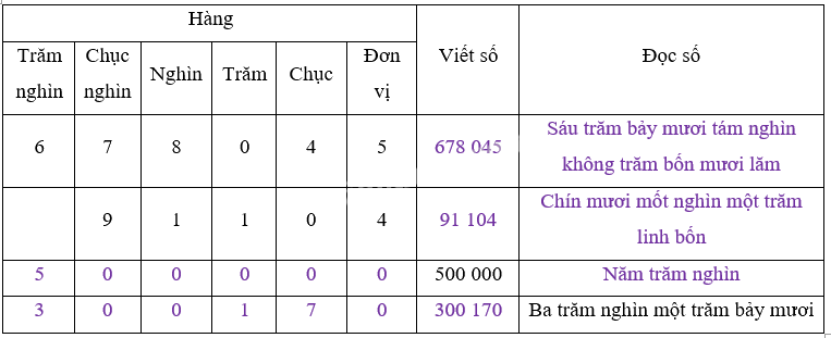 Toán lớp 4 trang 31 - Bài 22: Luyện tập - SGK Bình Minh 0 2