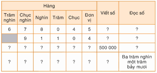 Toán lớp 4 trang 31 - Bài 22: Luyện tập - SGK Bình Minh 1