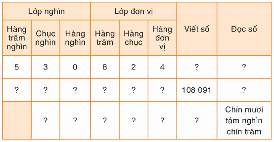 Toán lớp 4 trang 33 - Bài 23: Hàng và lớp - SGK Bình Minh 0 1