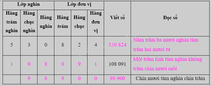Toán lớp 4 trang 33 - Bài 23: Hàng và lớp - SGK Bình Minh 2