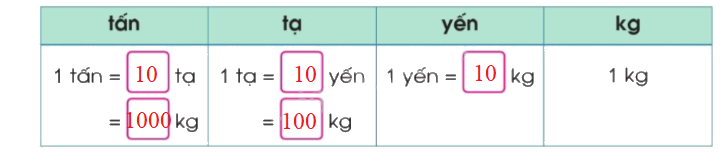 Toán lớp 4 trang 35 - Bài 14: Yến, tạ, tấn - SGK Cánh diều 2 2